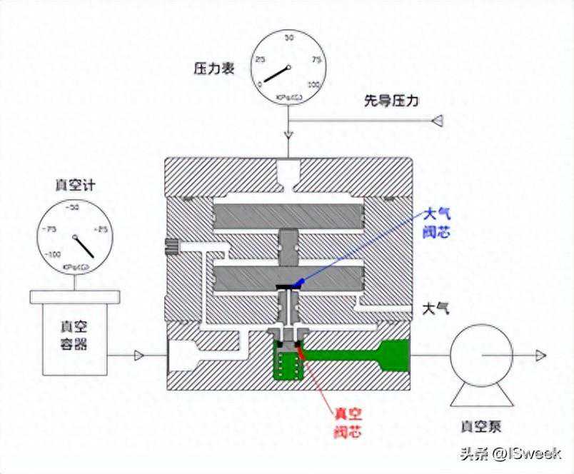 真空气体流量的测控方法