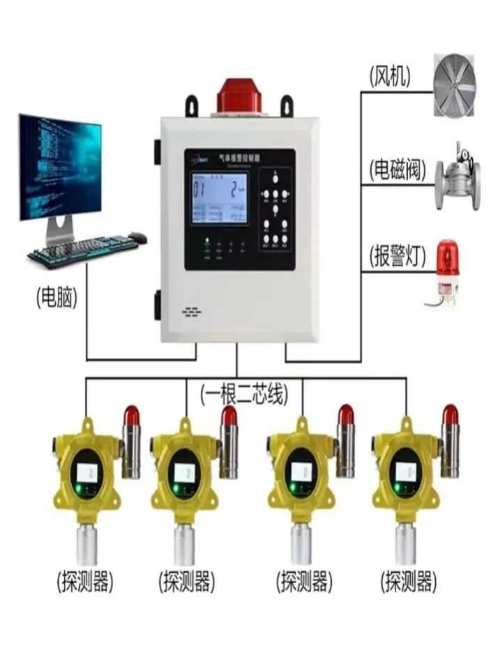 可燃气体报警器使用风险警示