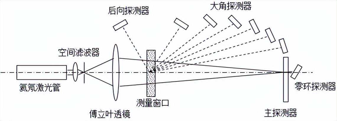 激光粒度仪丨文章百科