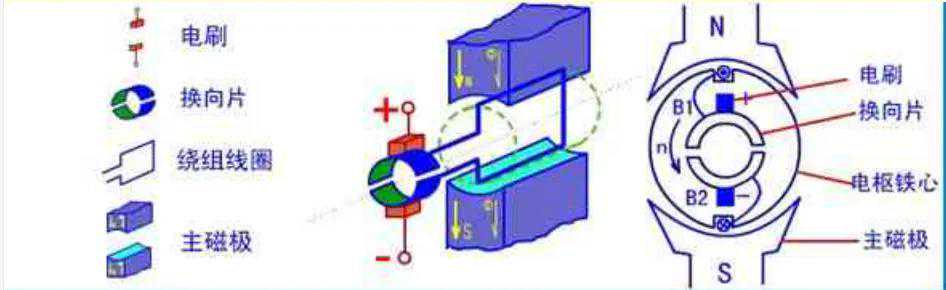 直流电动机简述