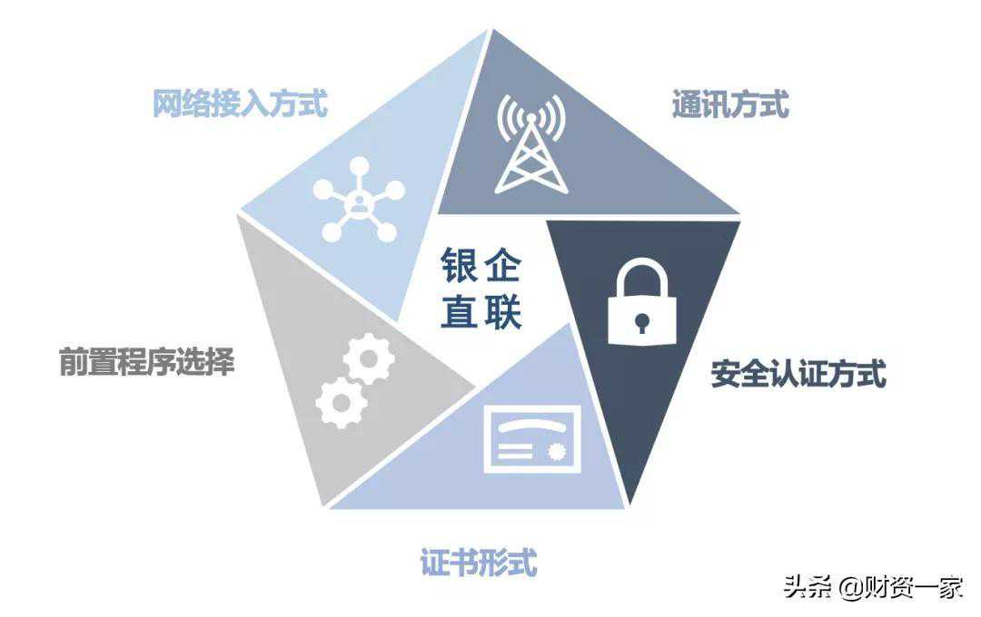 一文读懂银企直联
