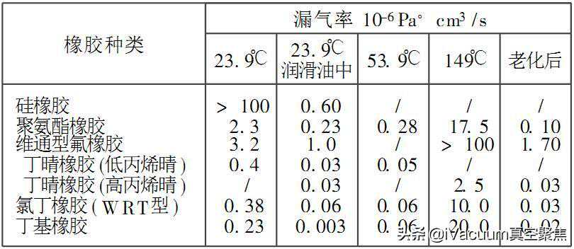 一文了解常见的几种超高真空密封技术