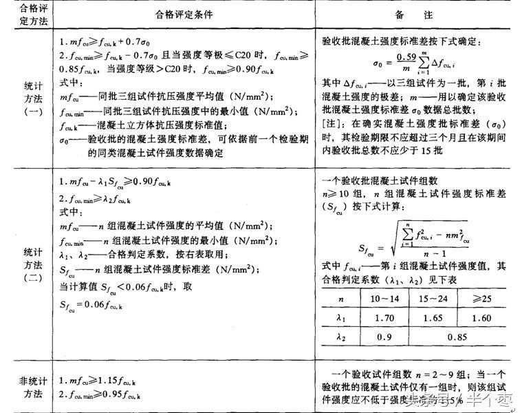 混凝土试块强度、砂浆试块强度的评定方法