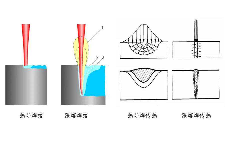 关于激光熔深焊接，你知道多少？