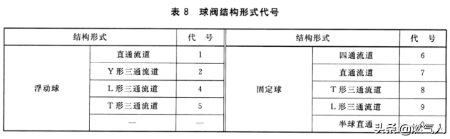 Q347(固定式）与Q341（浮动式）球阀的选择