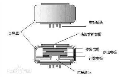 电化学硫化氢传感器