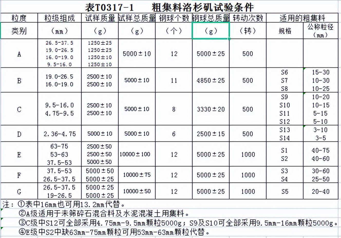 粗集料磨耗试验（洛杉矶法）