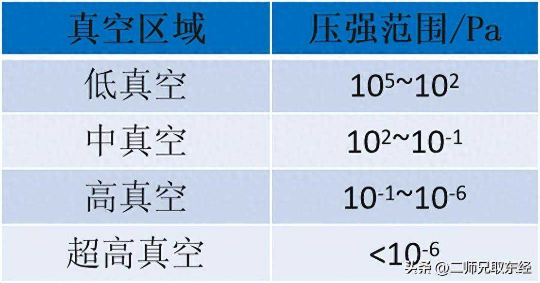 电容薄膜真空计的测量原理和使用
