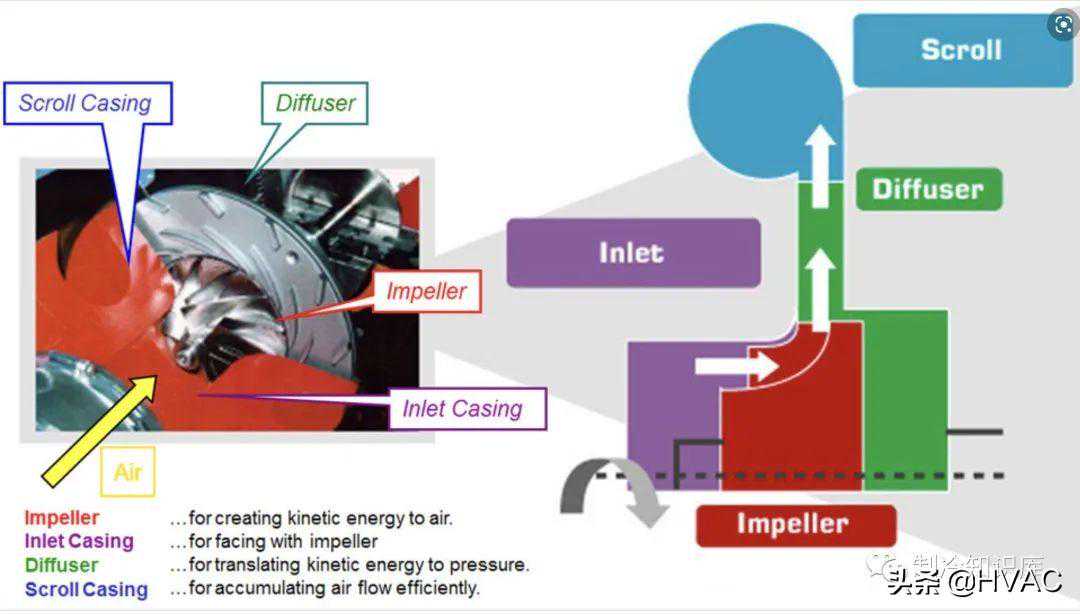 离心式压缩机的工作原理