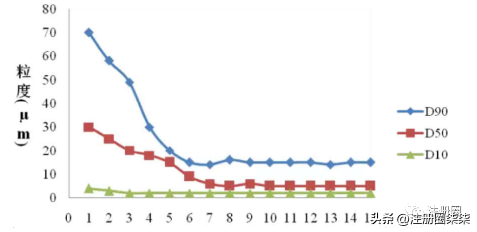 粒度分析方法开发与验证探讨