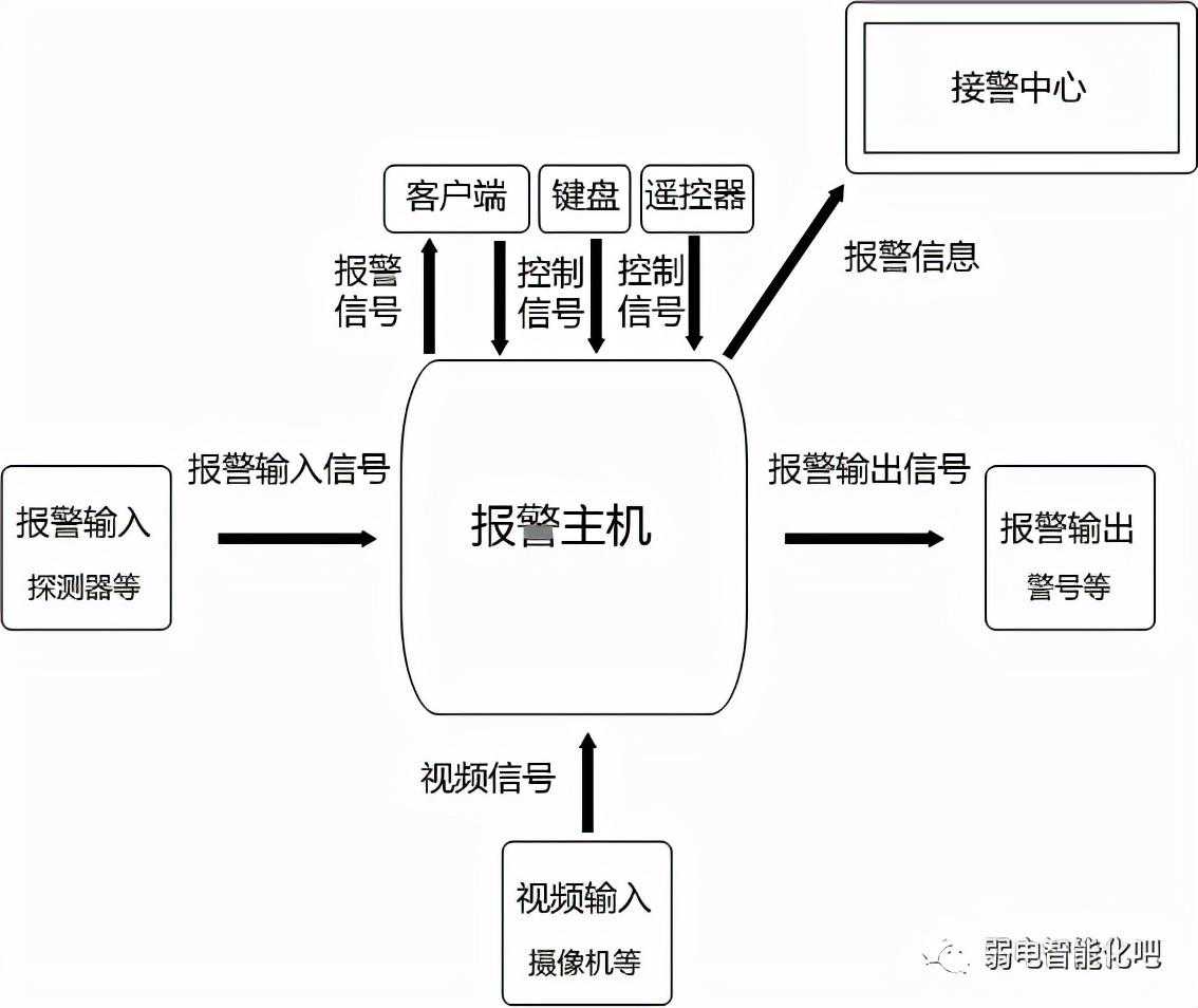 干货知识；什么是报警主机以及主机如何接线