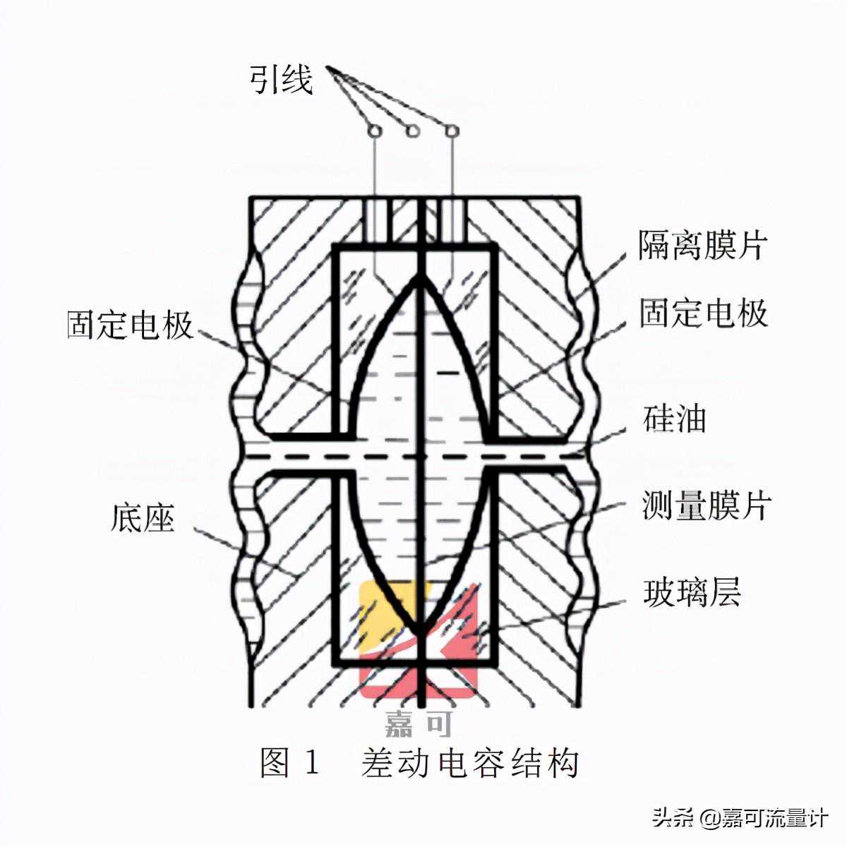 嘉可智能差压变送器的工作原理及特点