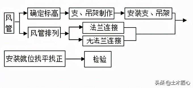 风管系统安装技术交底