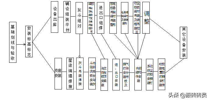 电收尘施工方案