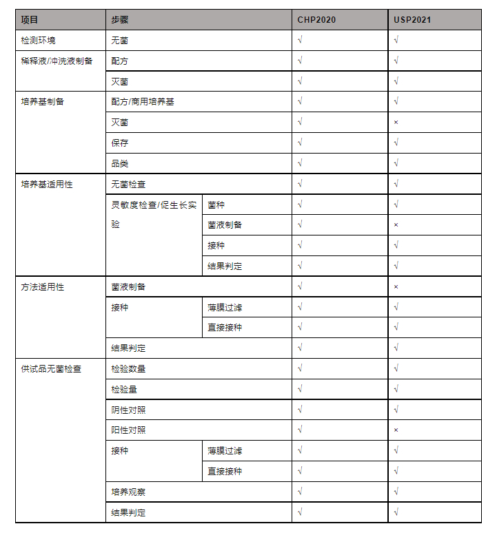 无菌检查那些事