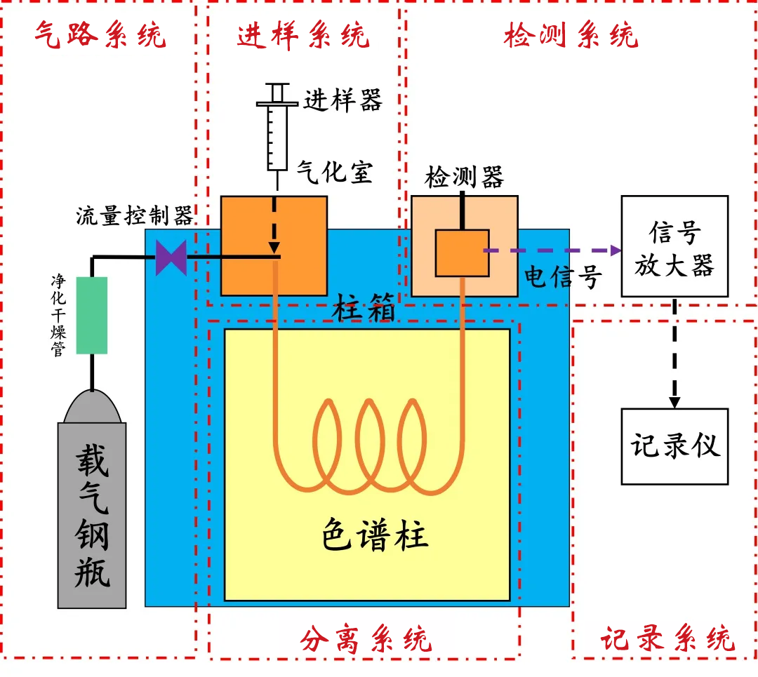 气相色谱分析的基本原理