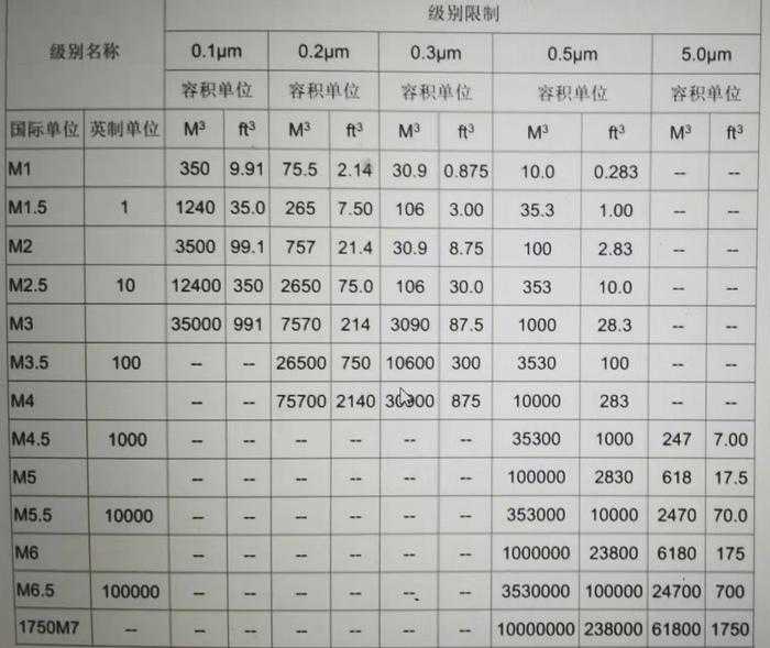 洁净度等级标准