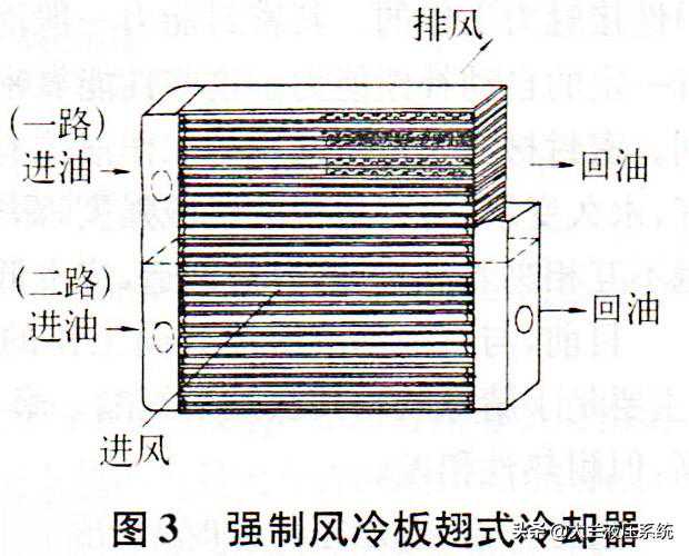 液压系统冷却器，常用的就2种，别说你不知道