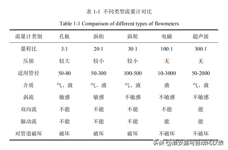 电磁、孔板、涡轮、涡街、超声波流量计性能对比