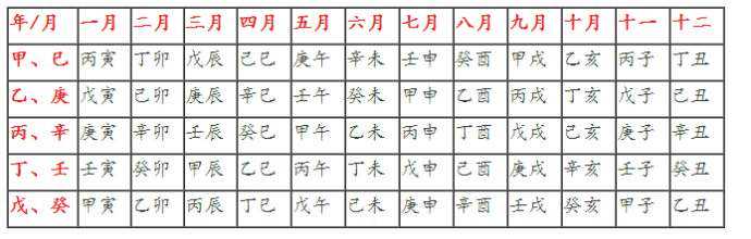 天干地支，纪月