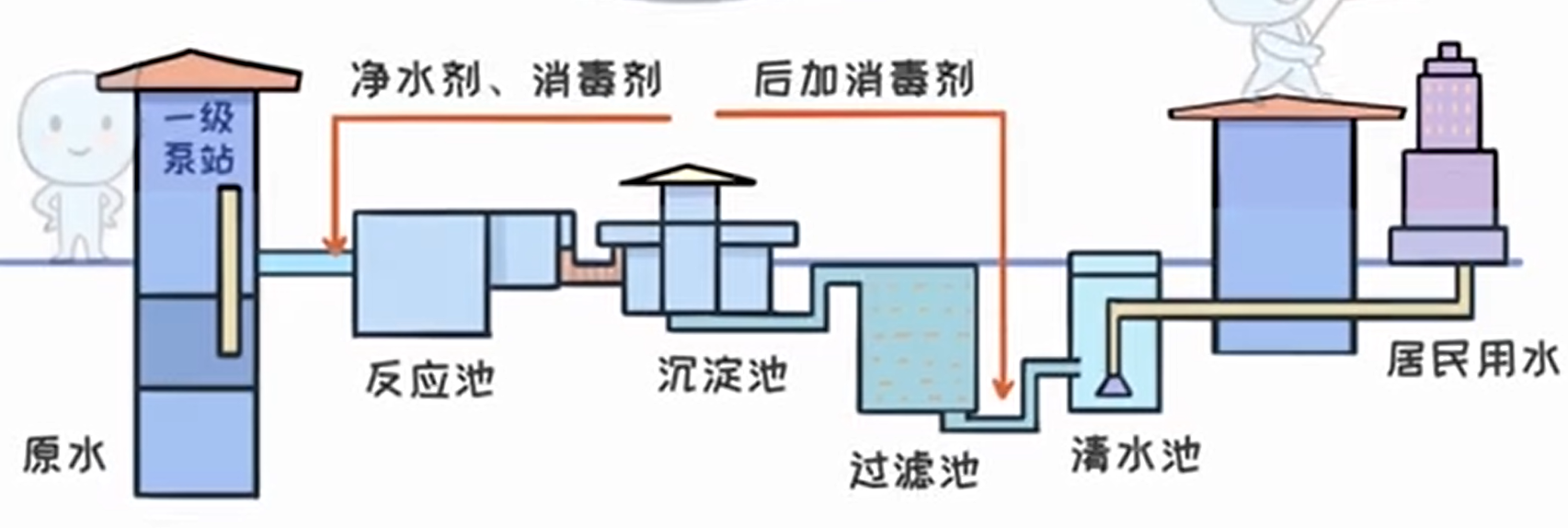了解自来水厂，这篇文章就够了