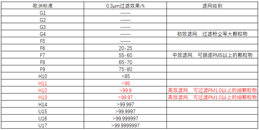 如何选择空气净化器 —— 滤网篇