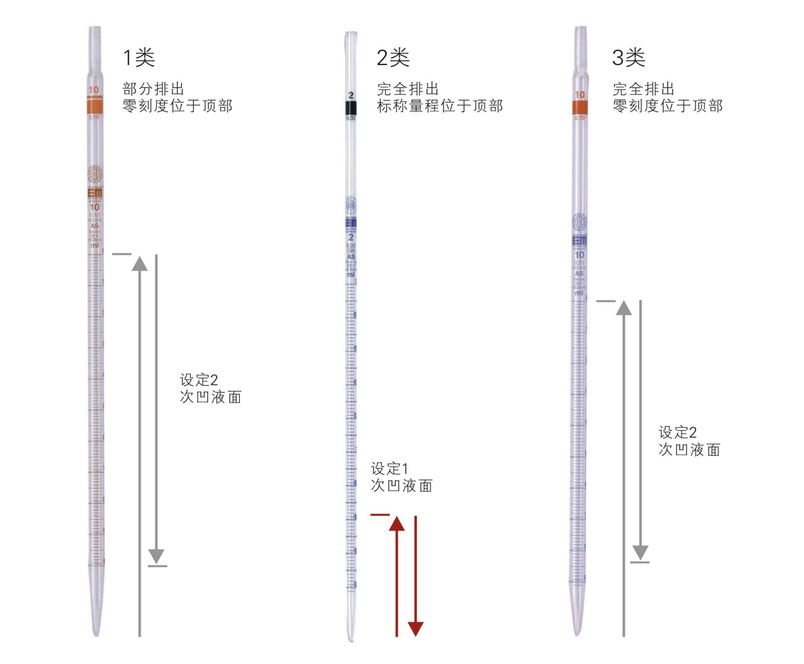 刻度移液管分哪三类？