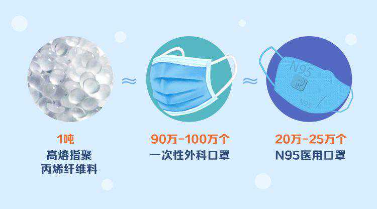 国家能源集团用煤炭生产出口罩原料