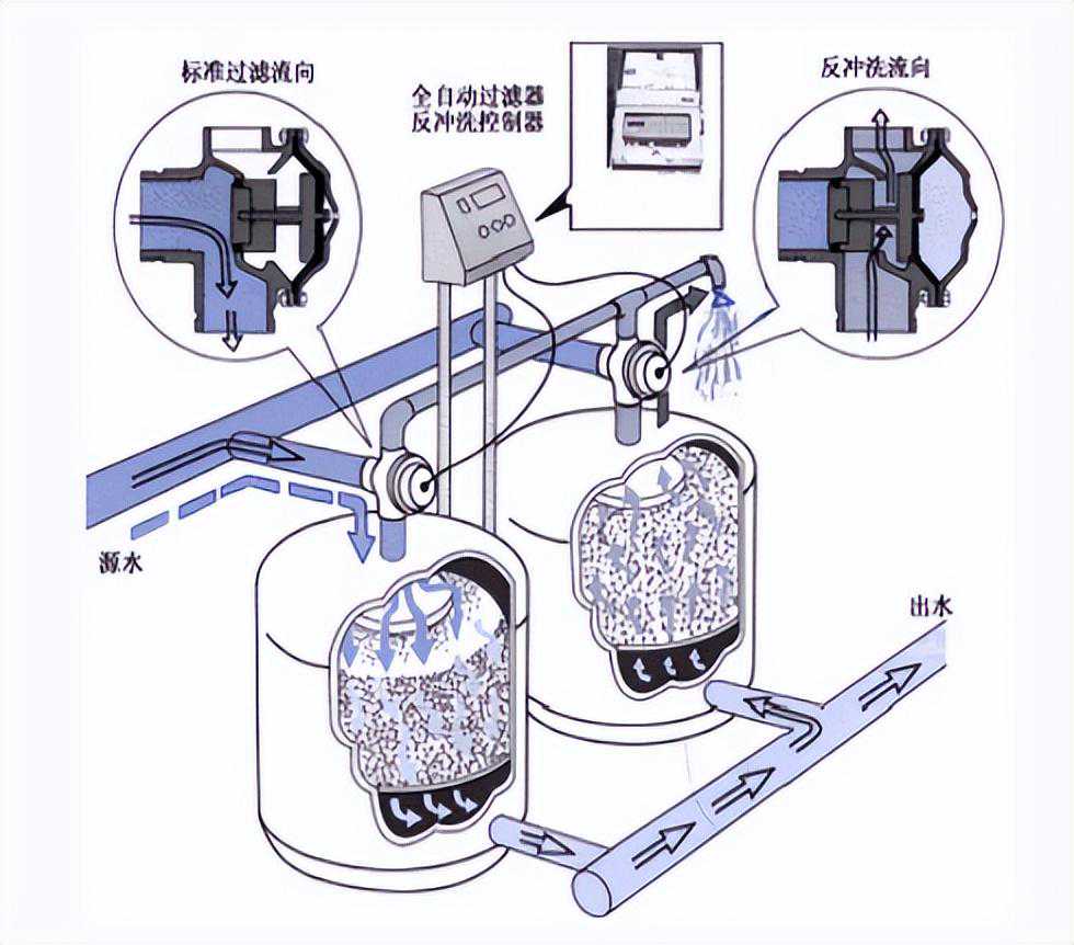 砂石过滤器用的是什么滤料，过滤精度是多少？