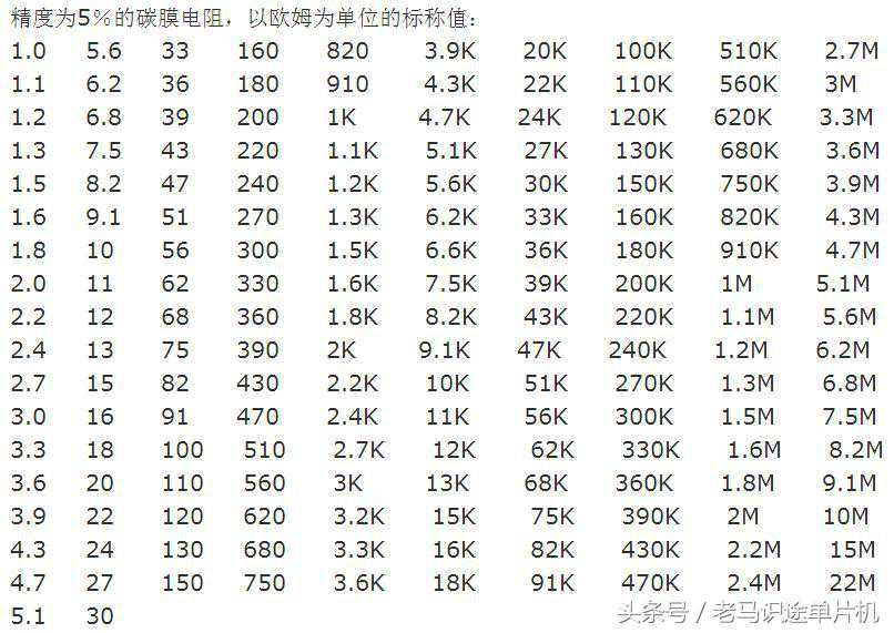 常见电阻器的阻值速查表