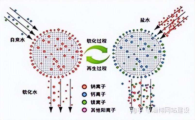 离子交换树脂科普